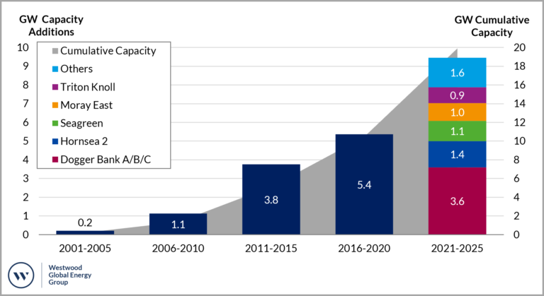 The opportunities for collaboration and synergy between the UK offshore oil & gas and wind 