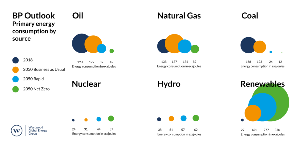 Energy Transition Westwood Global Energy Group