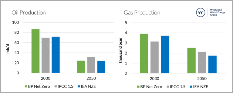 Net Zero by 2050 – implications for the upstream oil and gas sector of ...