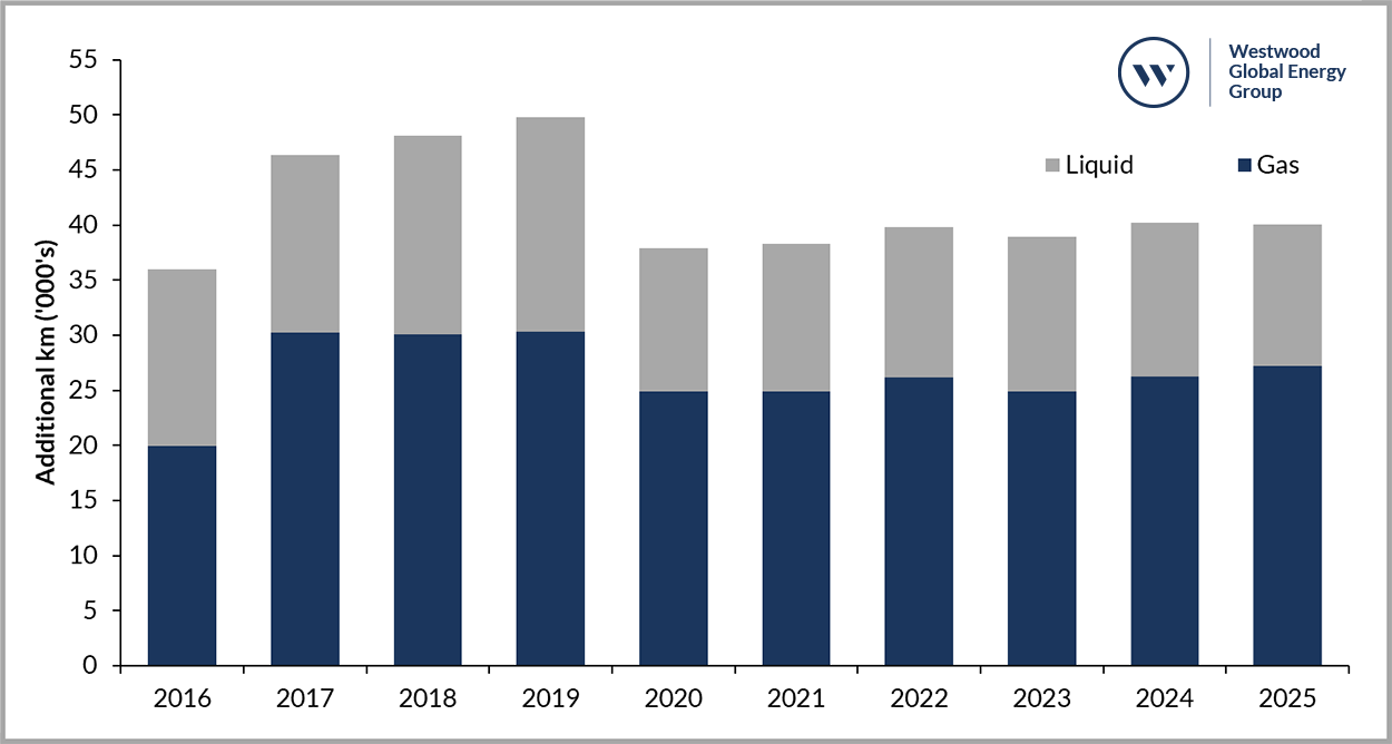 Pipeline installations spend to increase by 10 to 45bn in 2021