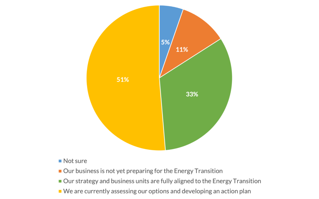 Energy Transition Survey Results - Westwood