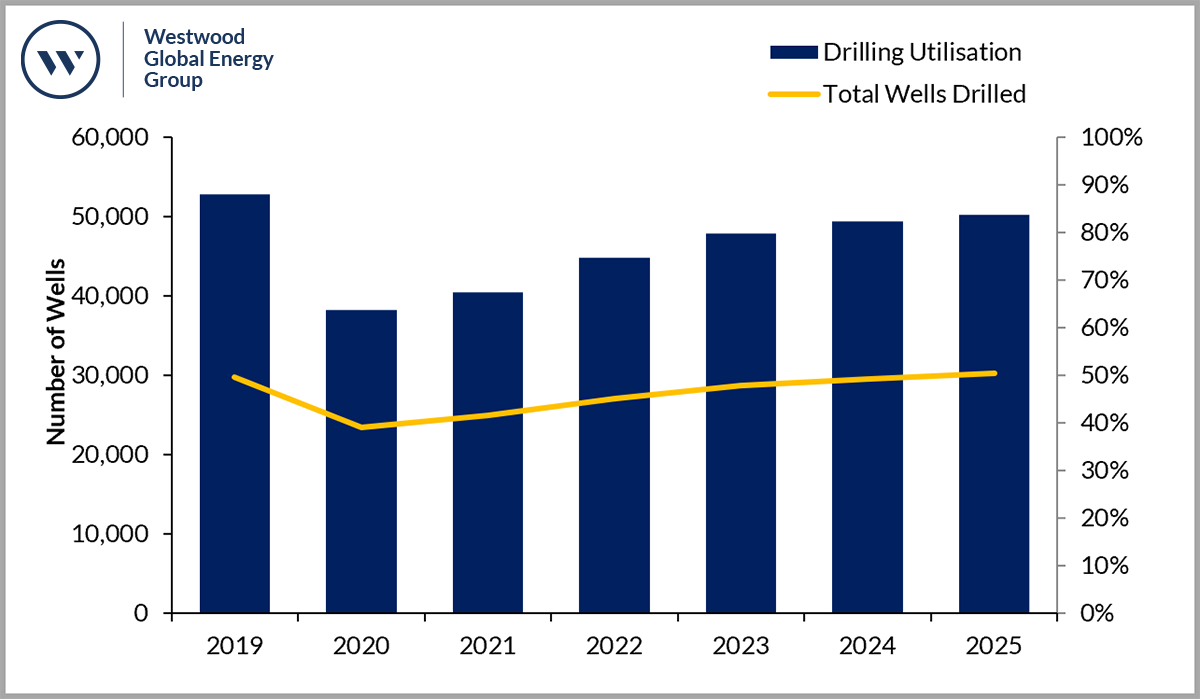 World Land Drilling Rig Market Forecast 20212025 Westwood