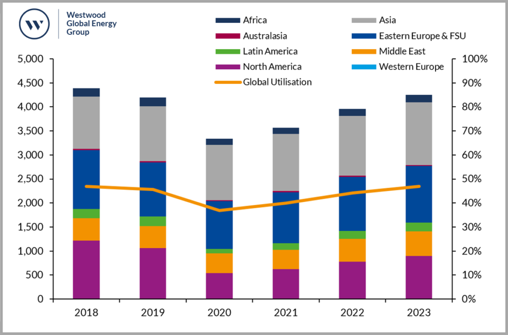 Westwood Insight - Global Land Drilling Rig Activity Boosted as Oil ...