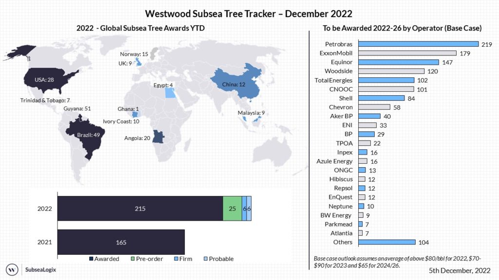 Global Subsea Tree Tracker 2022 - Westwood