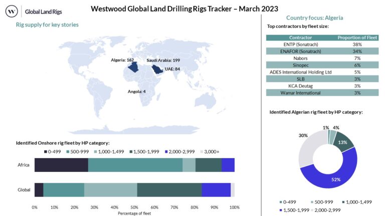 Global Land Drilling Rigs Tracker - Westwood