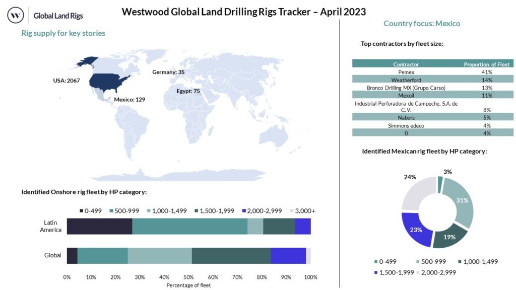 Global Land Drilling Rigs Tracker - Westwood