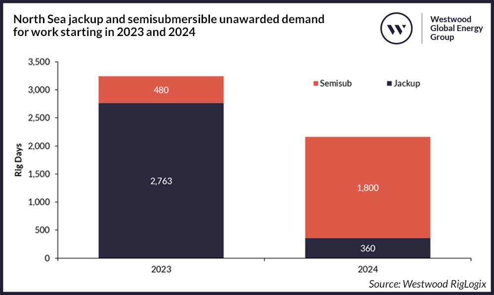 https://www.westwoodenergy.com/news/westwood-insight/westwood-insight-uk-fiscal-regime-to-amplify-north-sea-rig-exodus