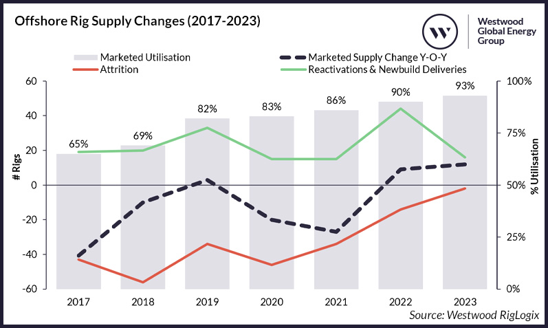 Riviera News Content Hub Rigs Report As The Offshore Rig Market   Figure 2  Offshore Rig Supply Changes 2017 2023 