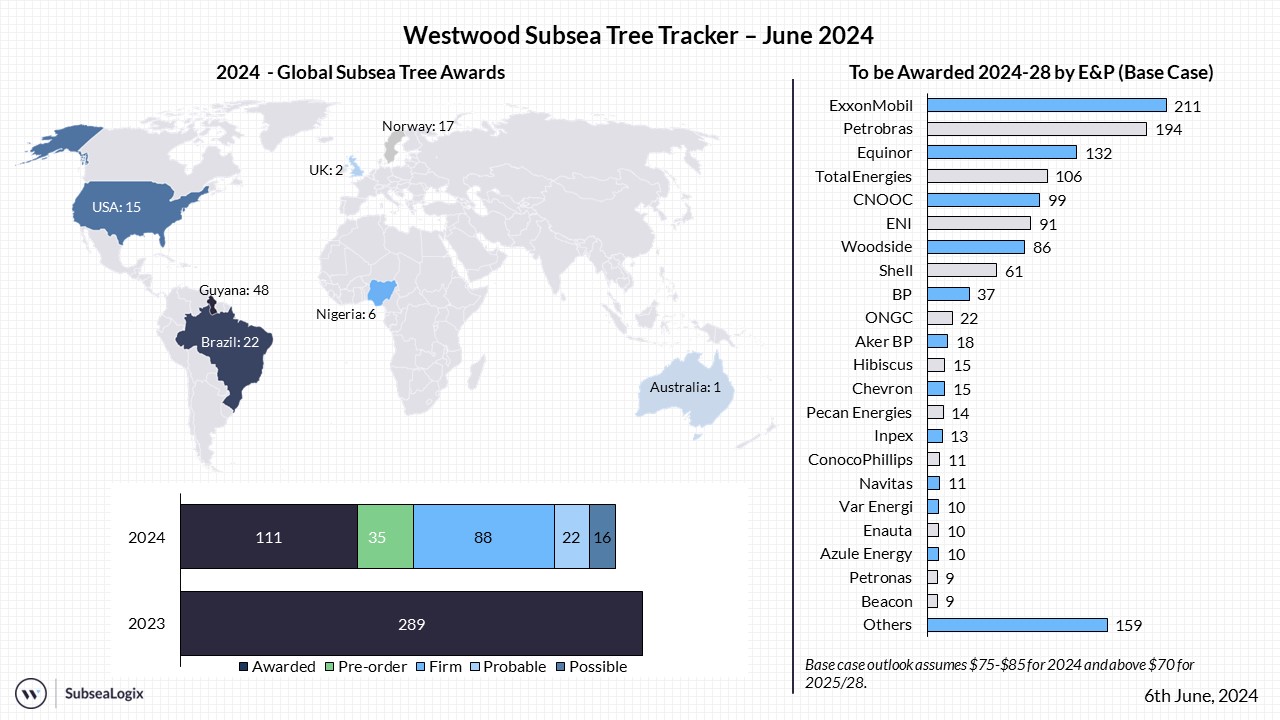 Subsea Tree Tracker June 2024
