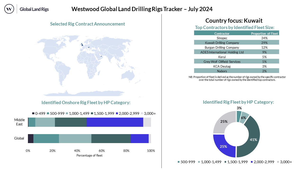 July 2024 Land Rig Dashboard