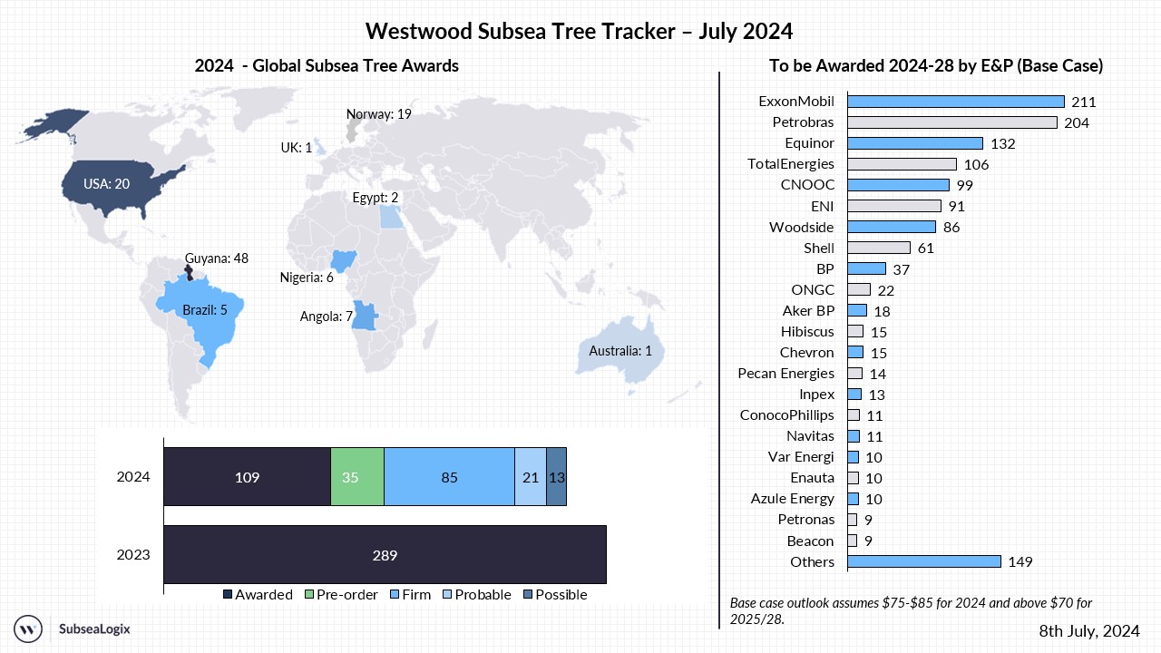 Subsea Tree Tracker July 2024