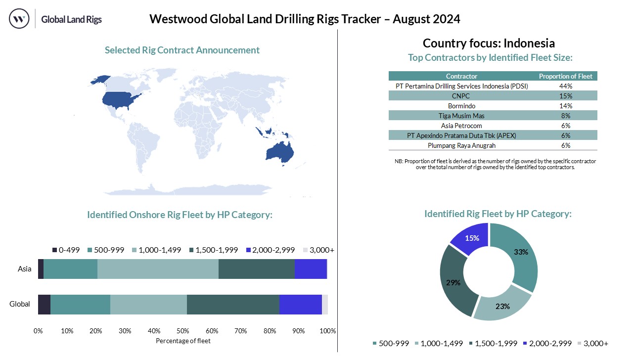 August 2024 Land Rig Dashboard