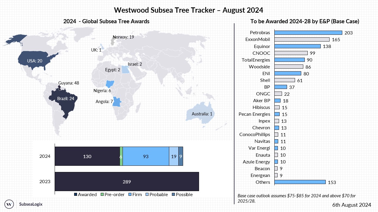 Subsea Tree Tracker August 2024