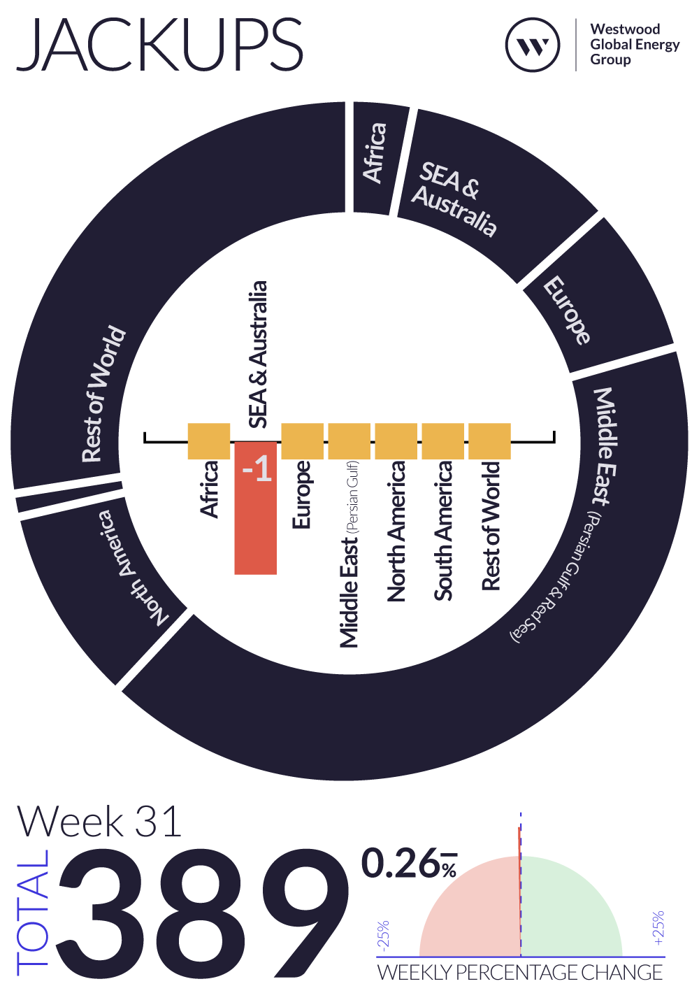 Weekly Global Offshore Rig Count, Jackups, Week 31 2024