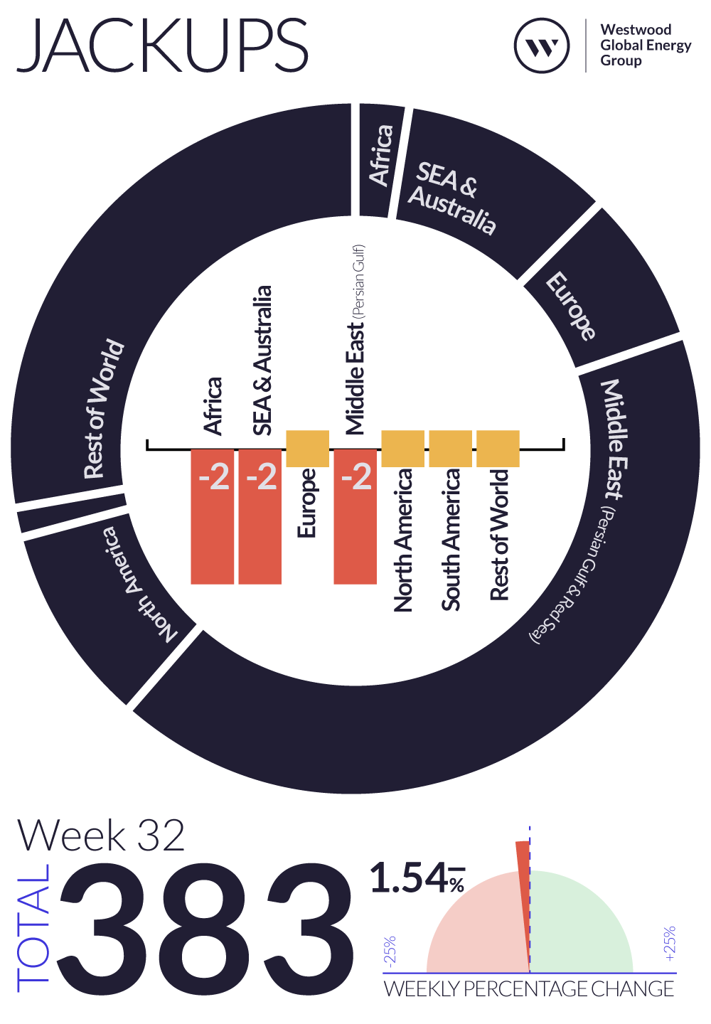 Weekly Global Offshore Rig Count, Jackups, Week 32 2024