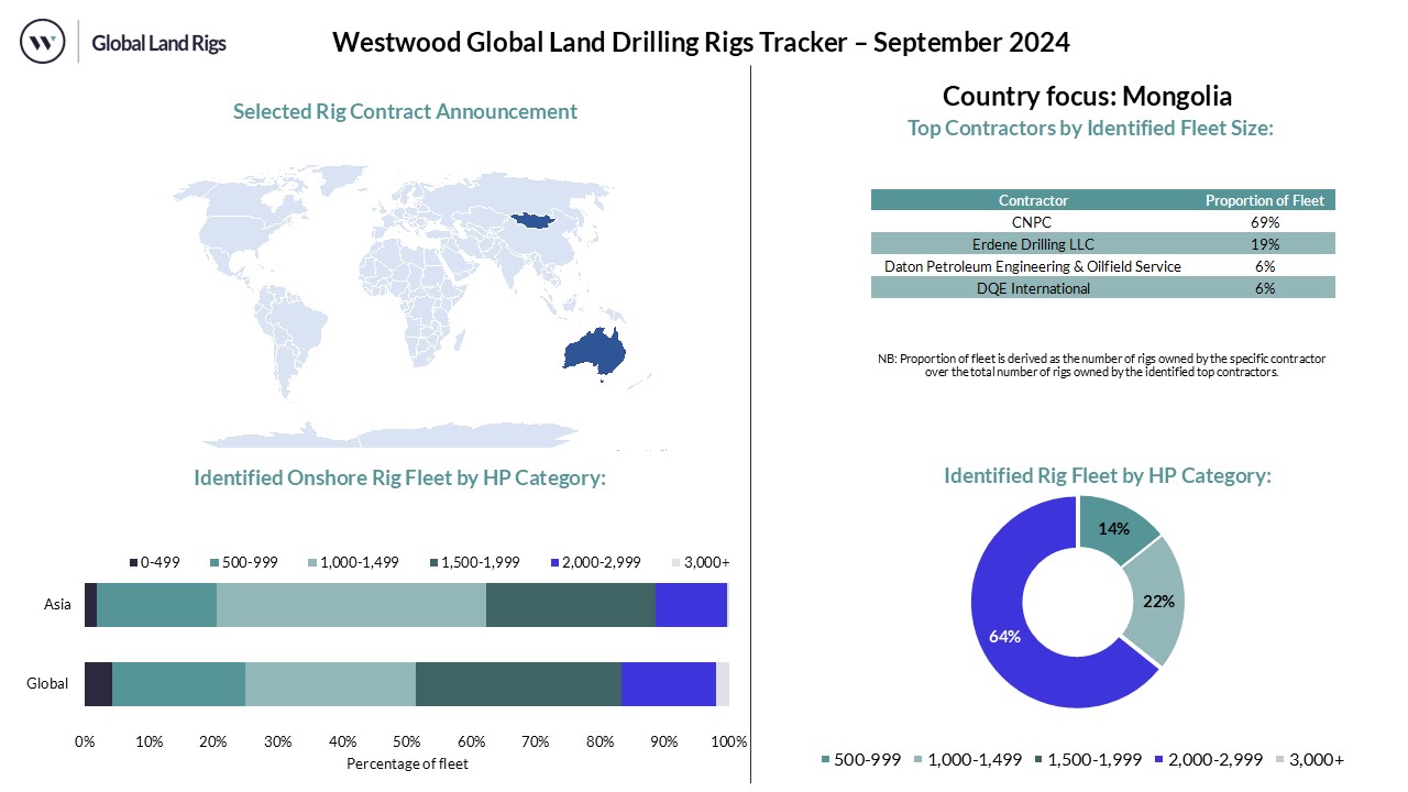 September 2024 Land Rig Dashboard