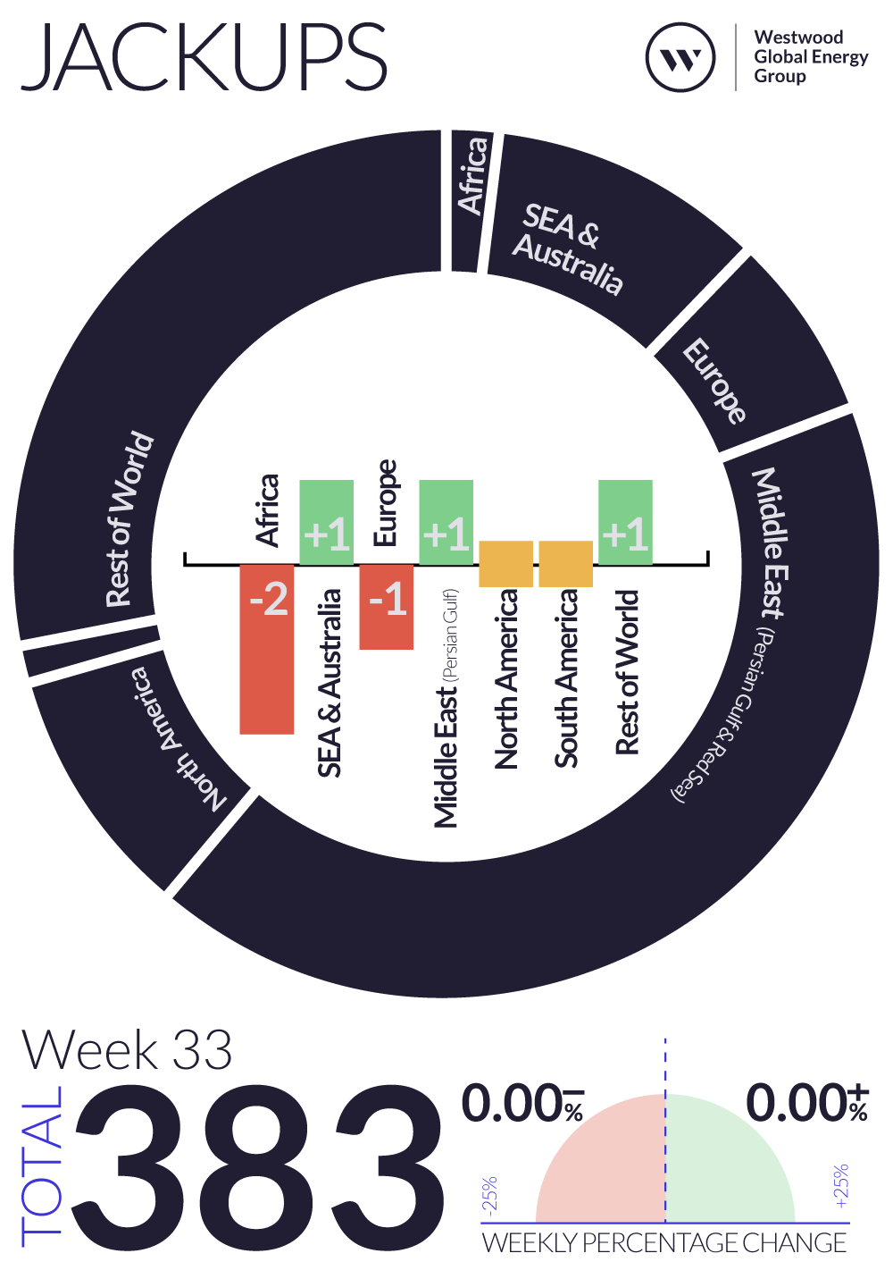 Weekly Global Offshore Rig Count, Jackups, Week 33 2024