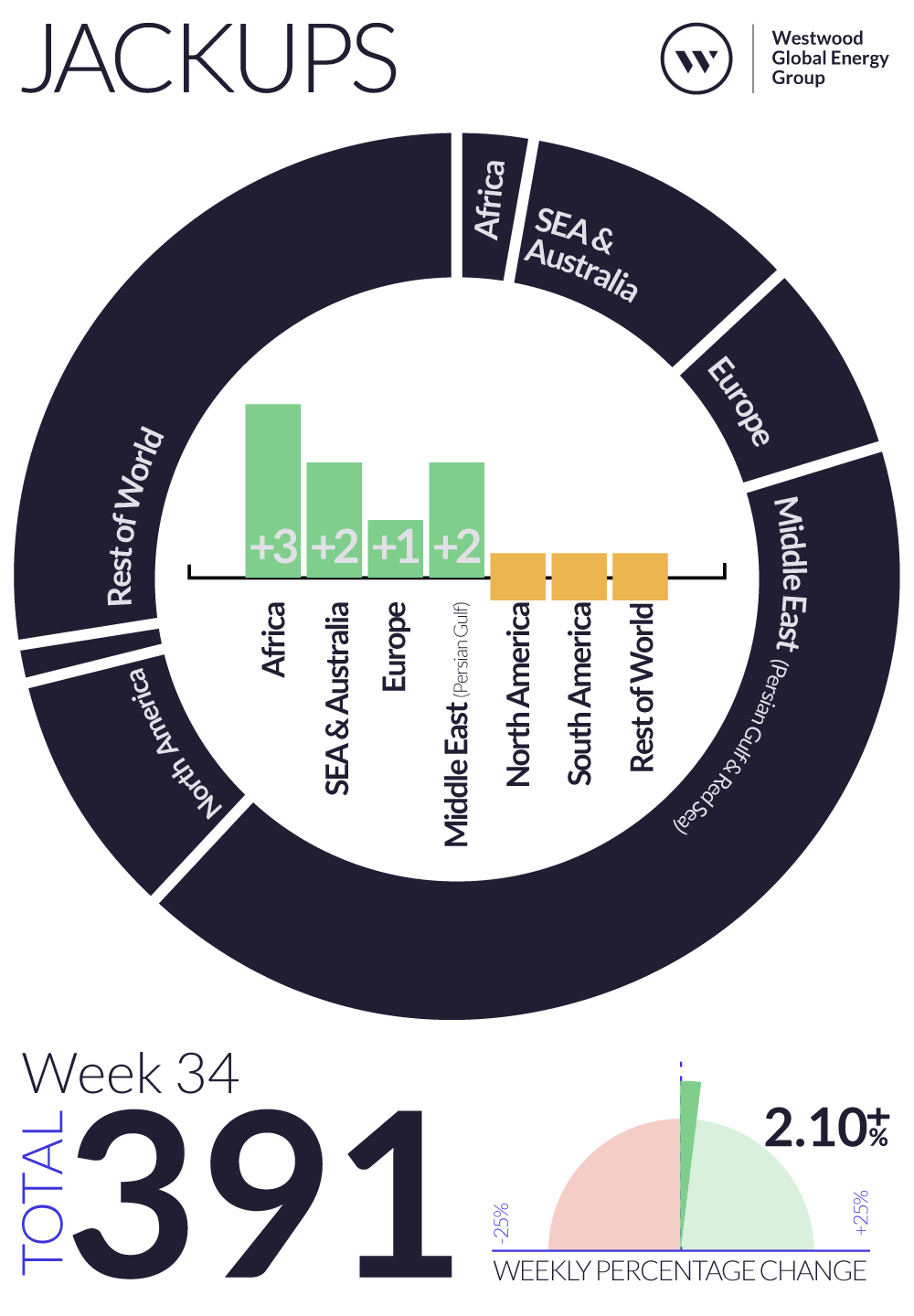 Weekly Global Offshore Rig Count, Jackups, Week 34 2024