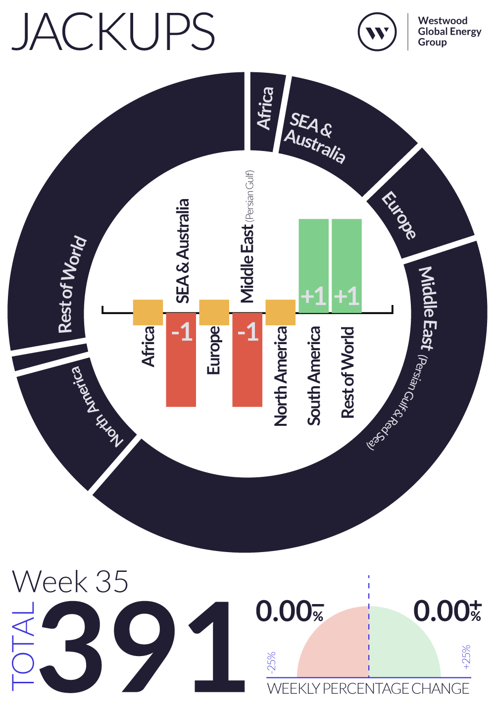 Weekly Global Offshore Rig Count, Jackups, Week 35 2024