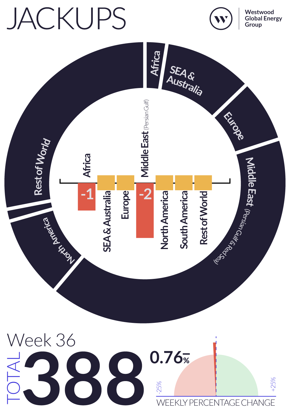 Weekly Global Offshore Rig Count, Jackups, Week 36 2024