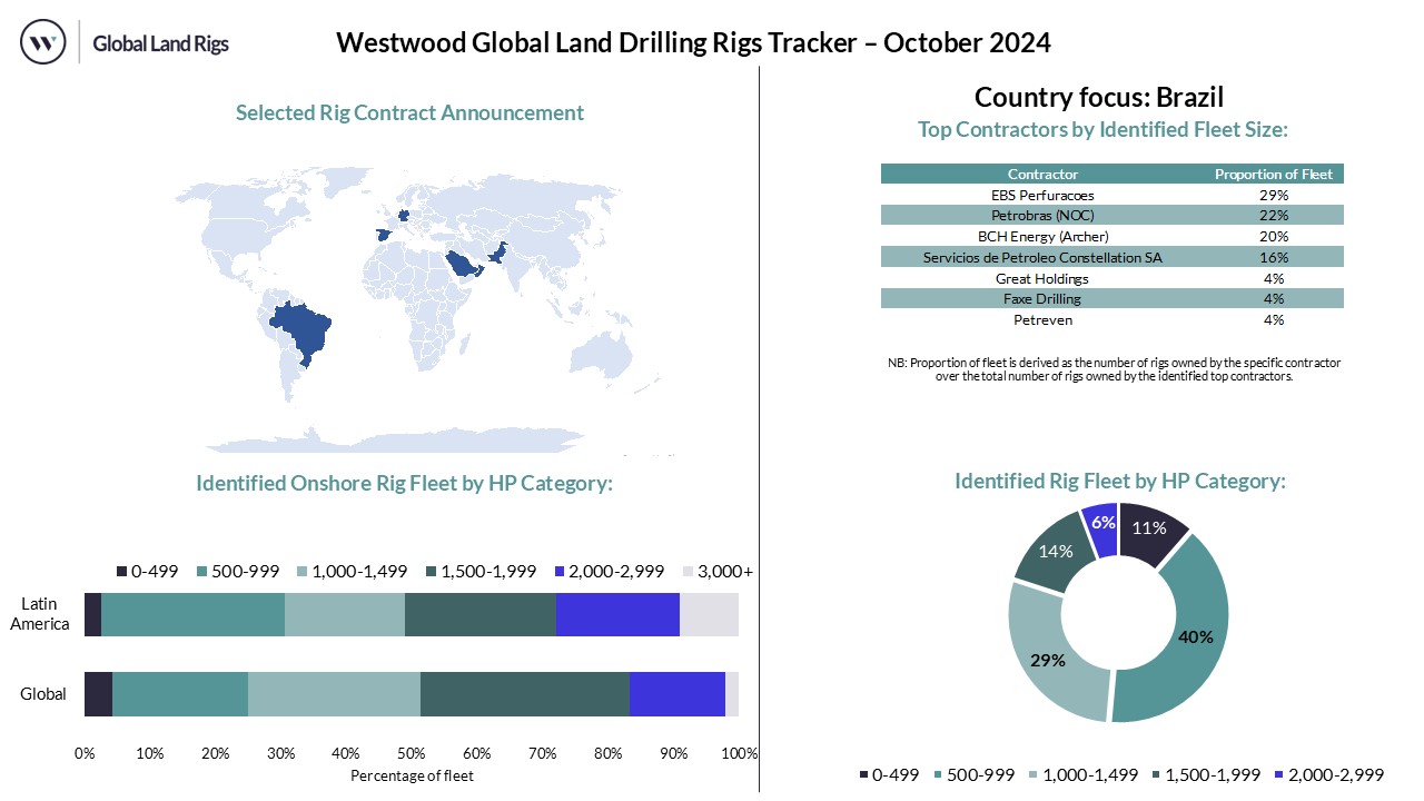 October 2024 Land Rig Dashboard