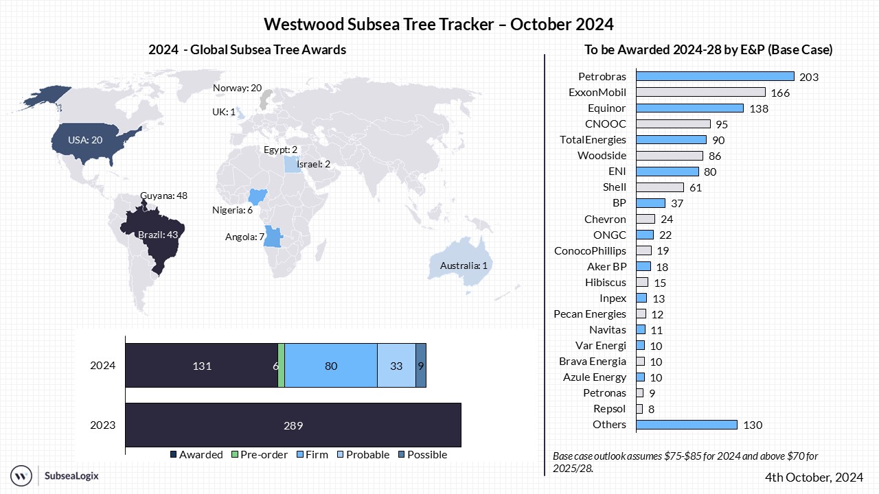 Subsea Tree Tracker October 2024