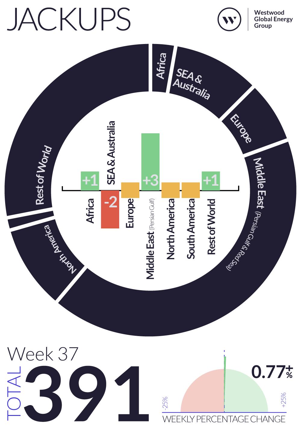 Weekly Global Offshore Rig Count, Jackups, Week 36 2024