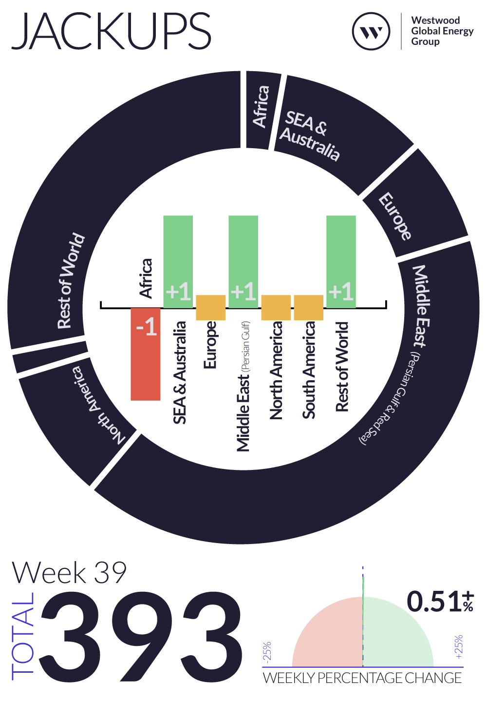 Weekly Global Offshore Rig Count, Jackups, Week 39 2024