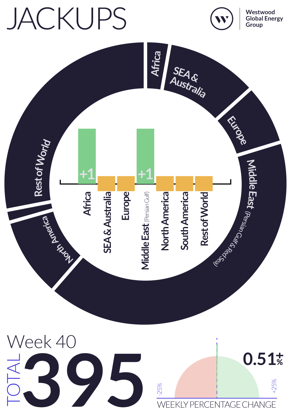 Weekly Global Offshore Rig Count, Jackups, Week 40 2024