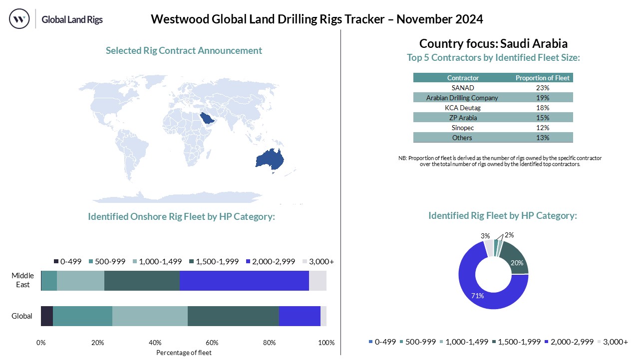 November 2024 Land Rig Dashboard