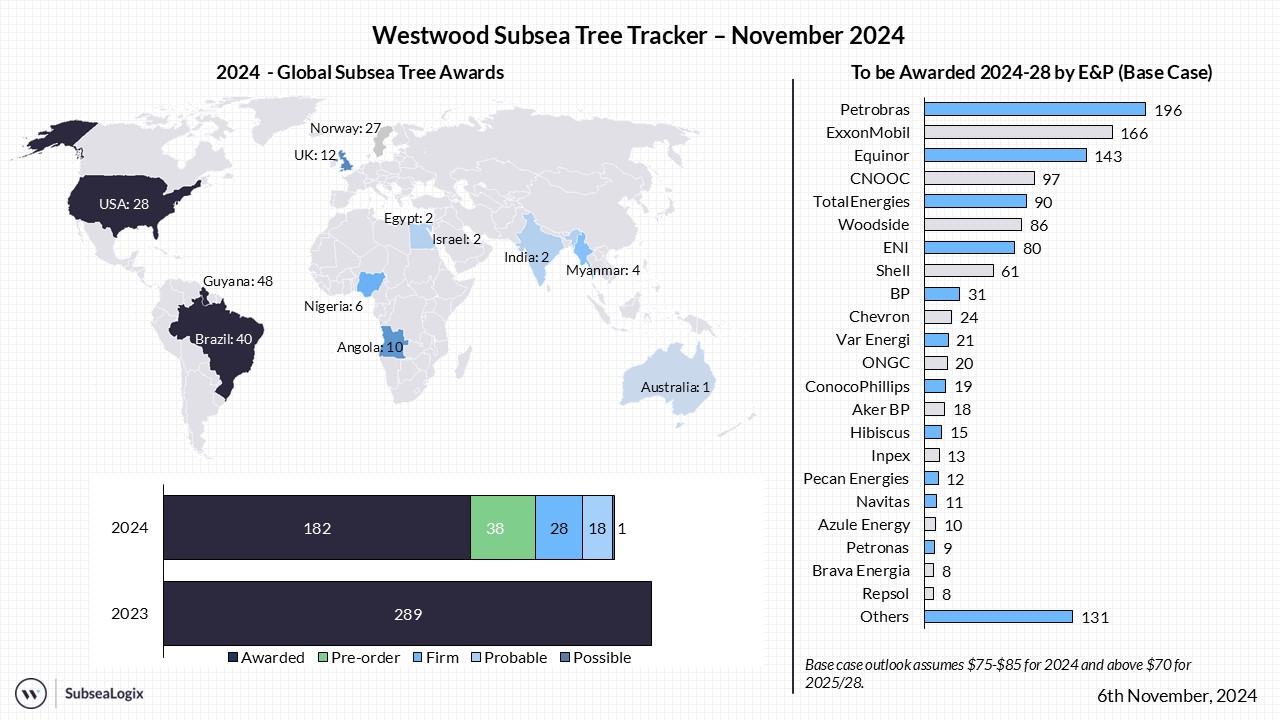 Subsea Tree Tracker November 2024