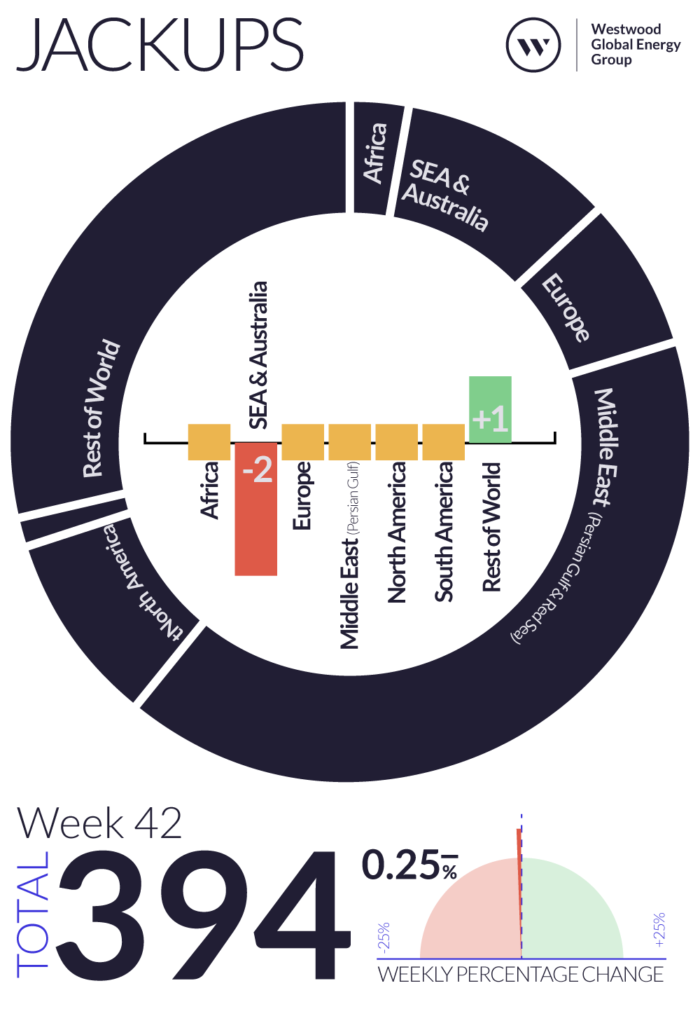 Weekly Global Offshore Rig Count, Jackups, Week 42 2024