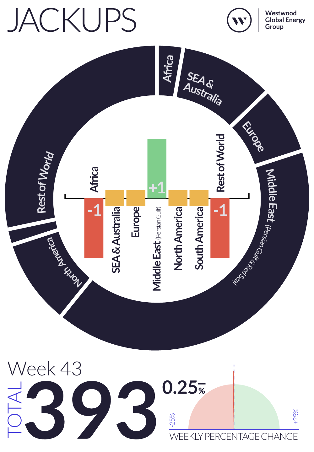 Weekly Global Offshore Rig Count, Jackups, Week 43 2024