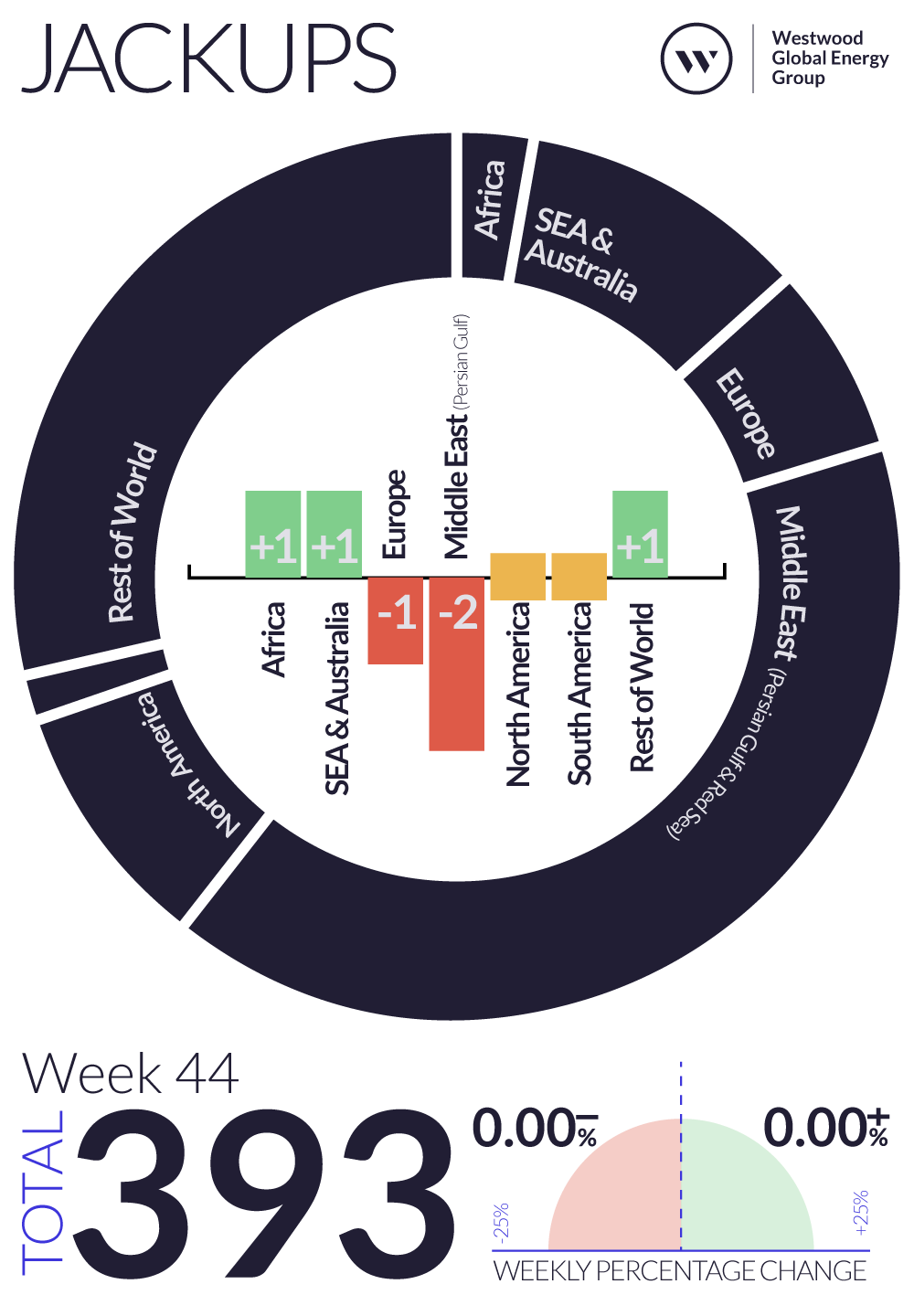 Weekly Global Offshore Rig Count, Jackups, Week 44 2024