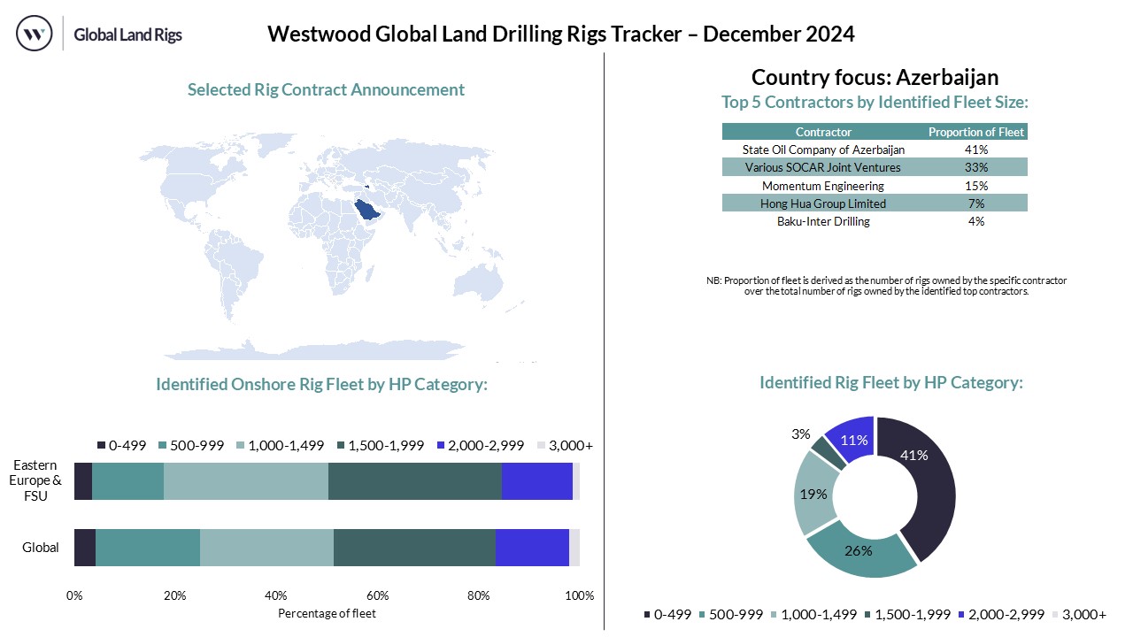 December 2024 Land Rig Dashboard