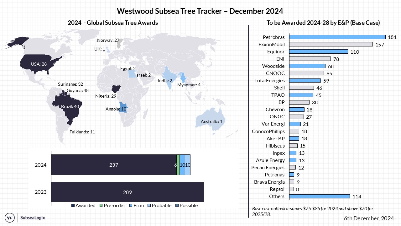 Subsea Tree Tracker December 2024