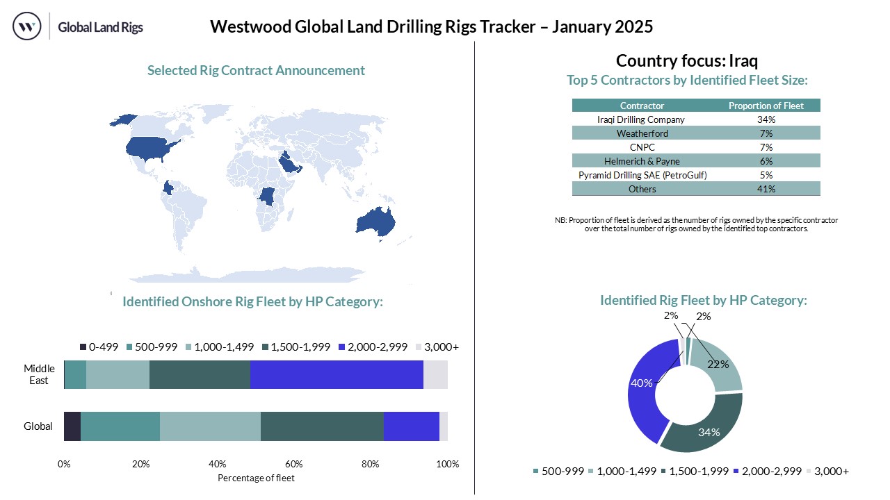 January 2025 Land Rig Dashboard