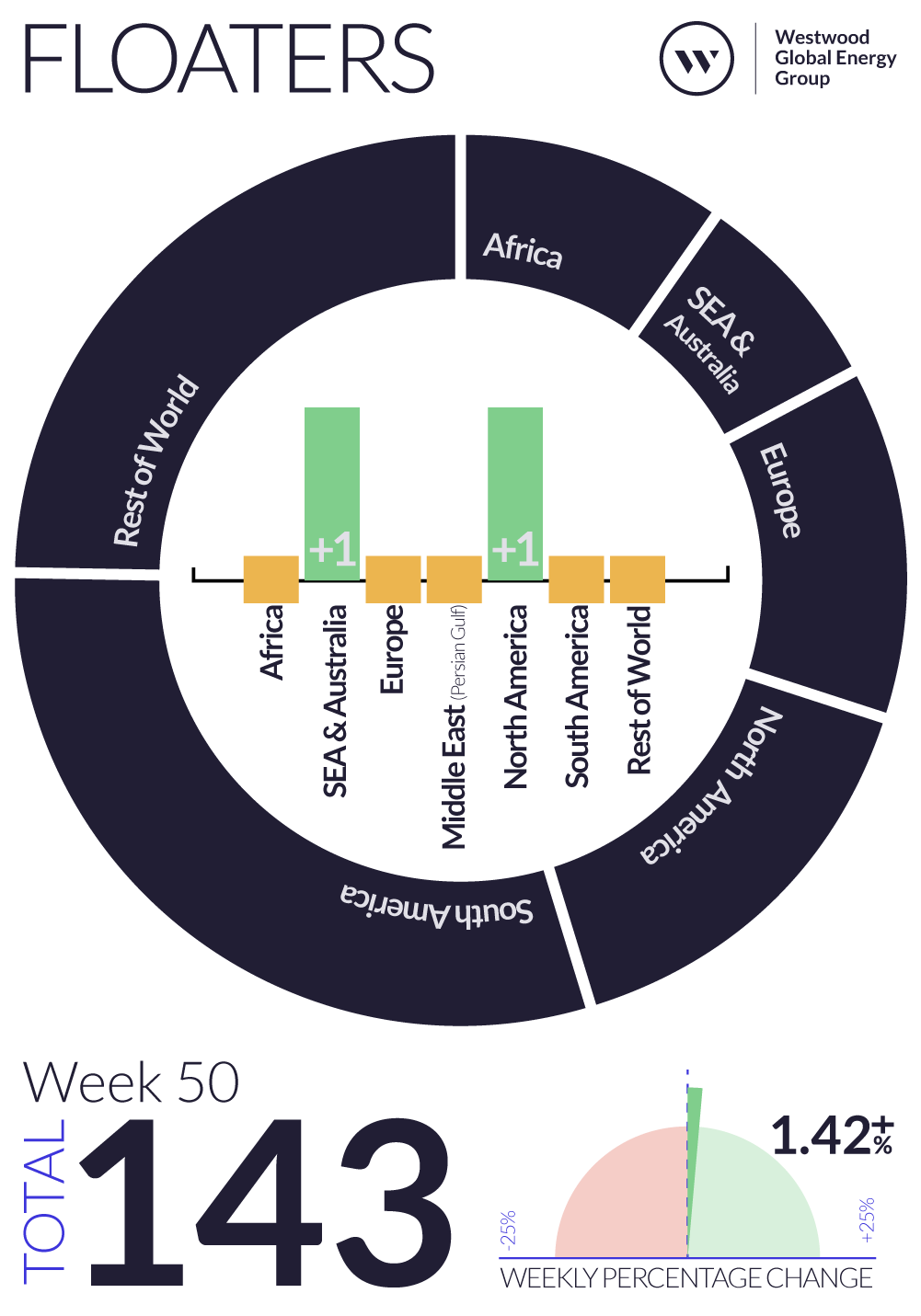 Weekly Global Offshore Rig Count, Floaters, Week 50 2024