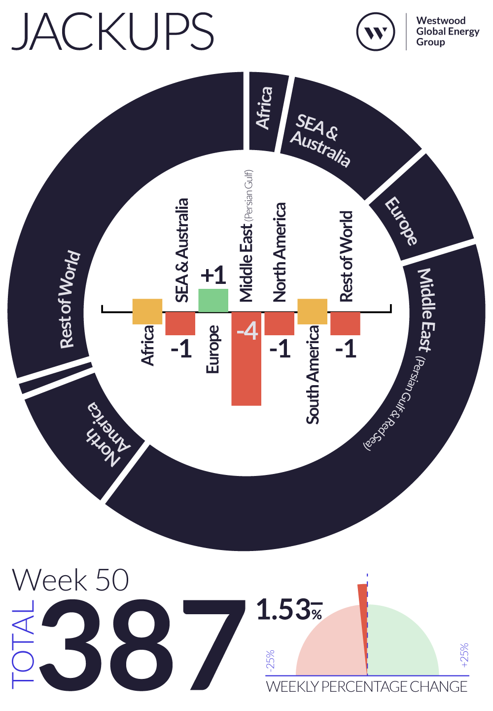 Weekly Global Offshore Rig Count, Jackups, Week 50 2024