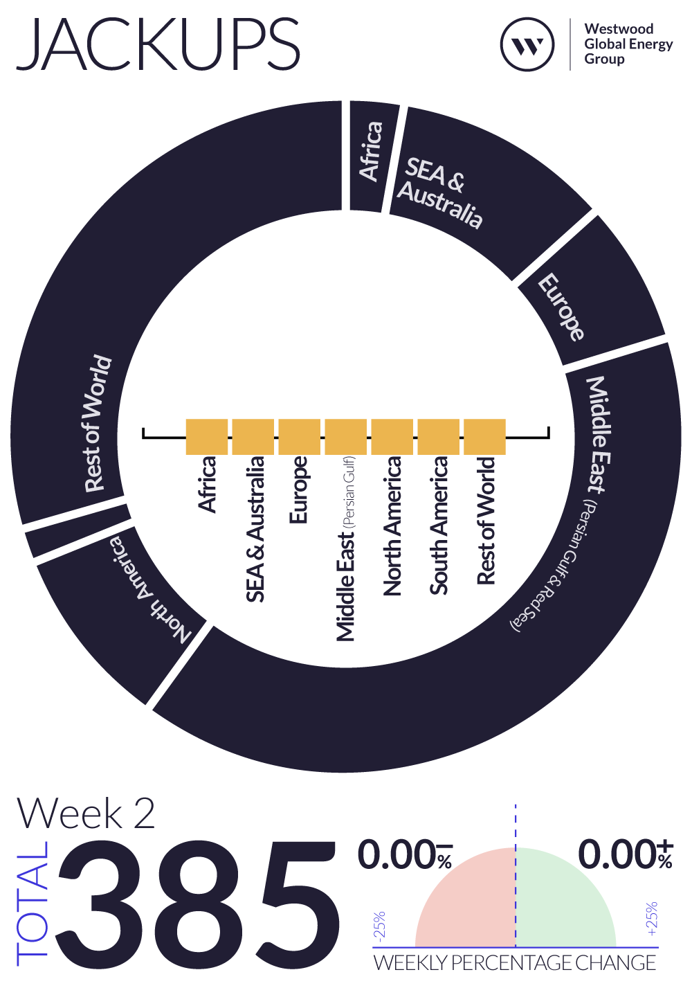 Weekly Global Offshore Rig Count, Jackups, Week 2 2025