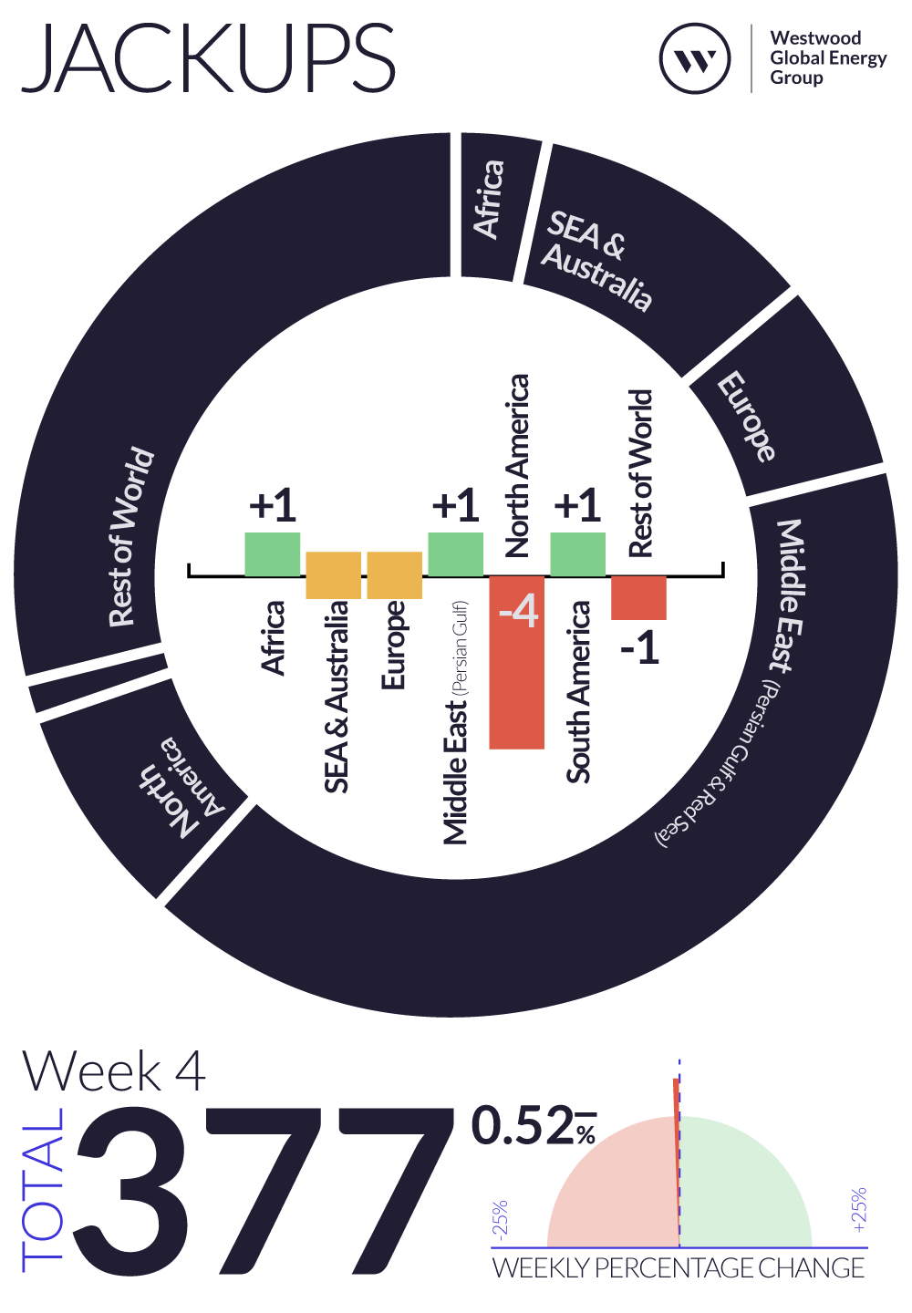 Weekly Global Offshore Rig Count, Jackups, Week 4 2025