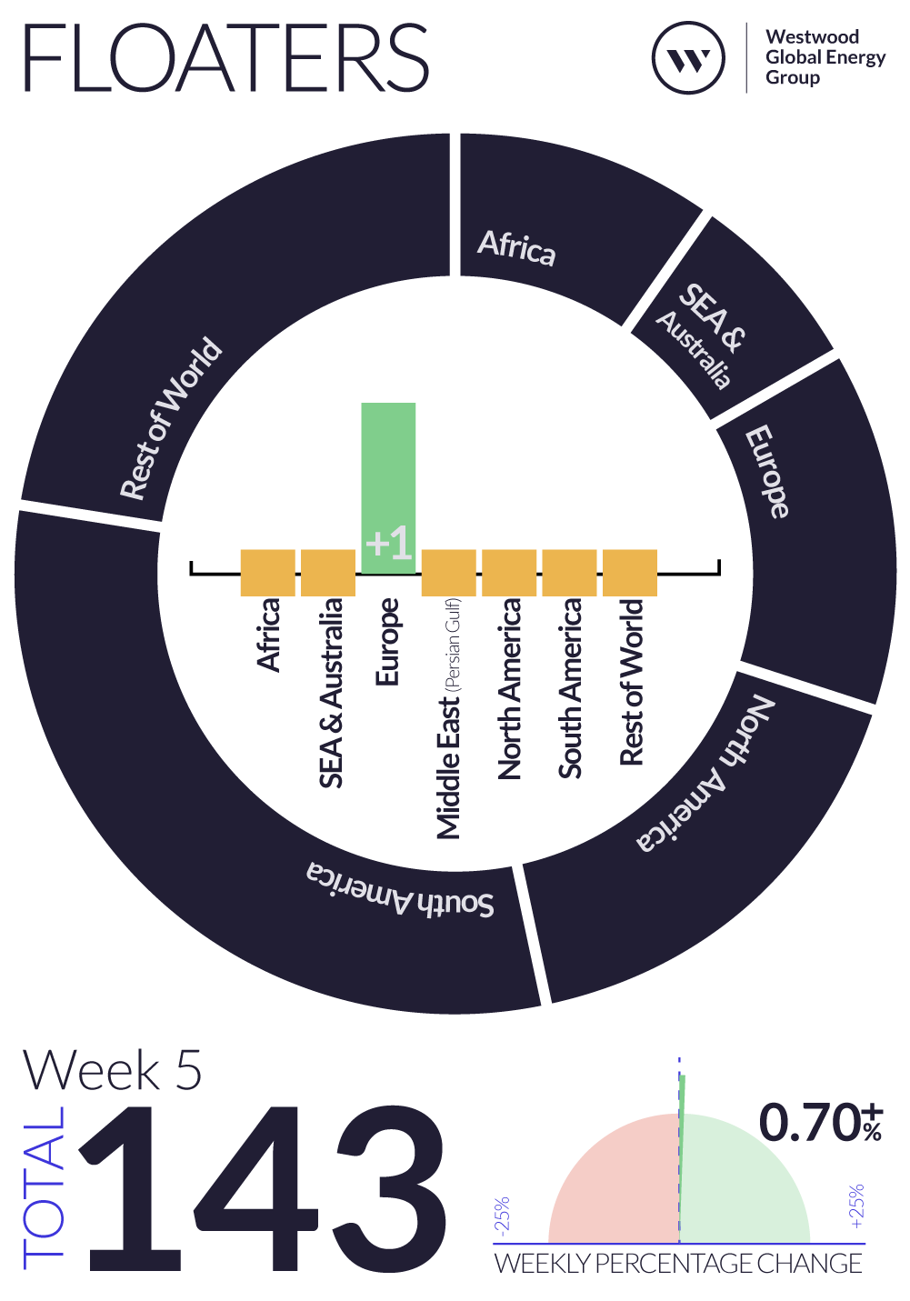 Weekly Global Offshore Rig Count, Floaters, Week 5 2025