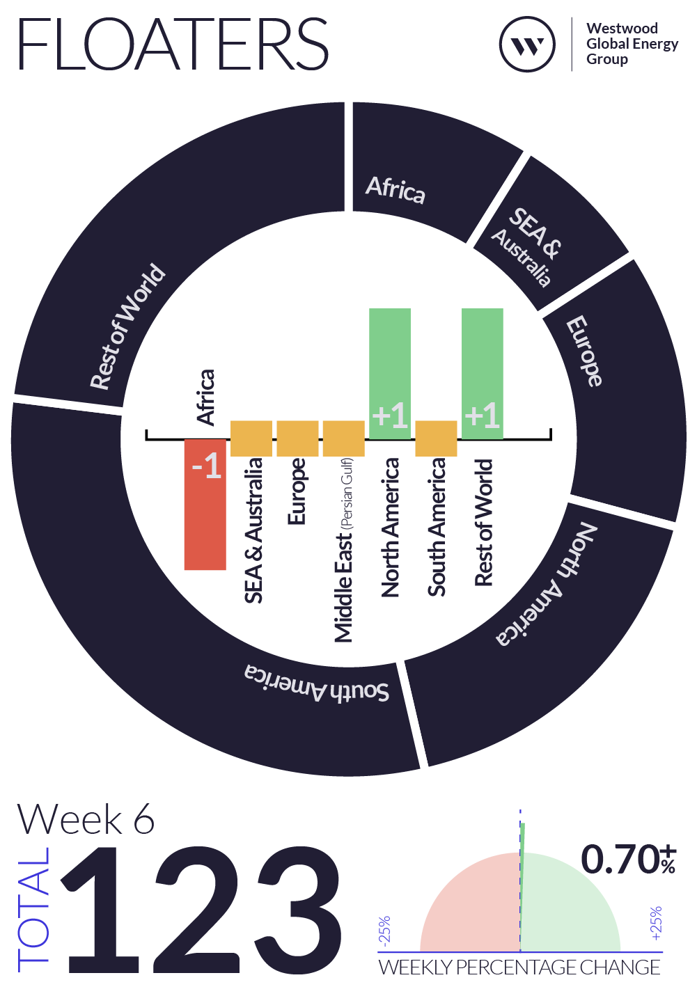 Weekly Global Offshore Rig Count, Floaters, Week 6 2025