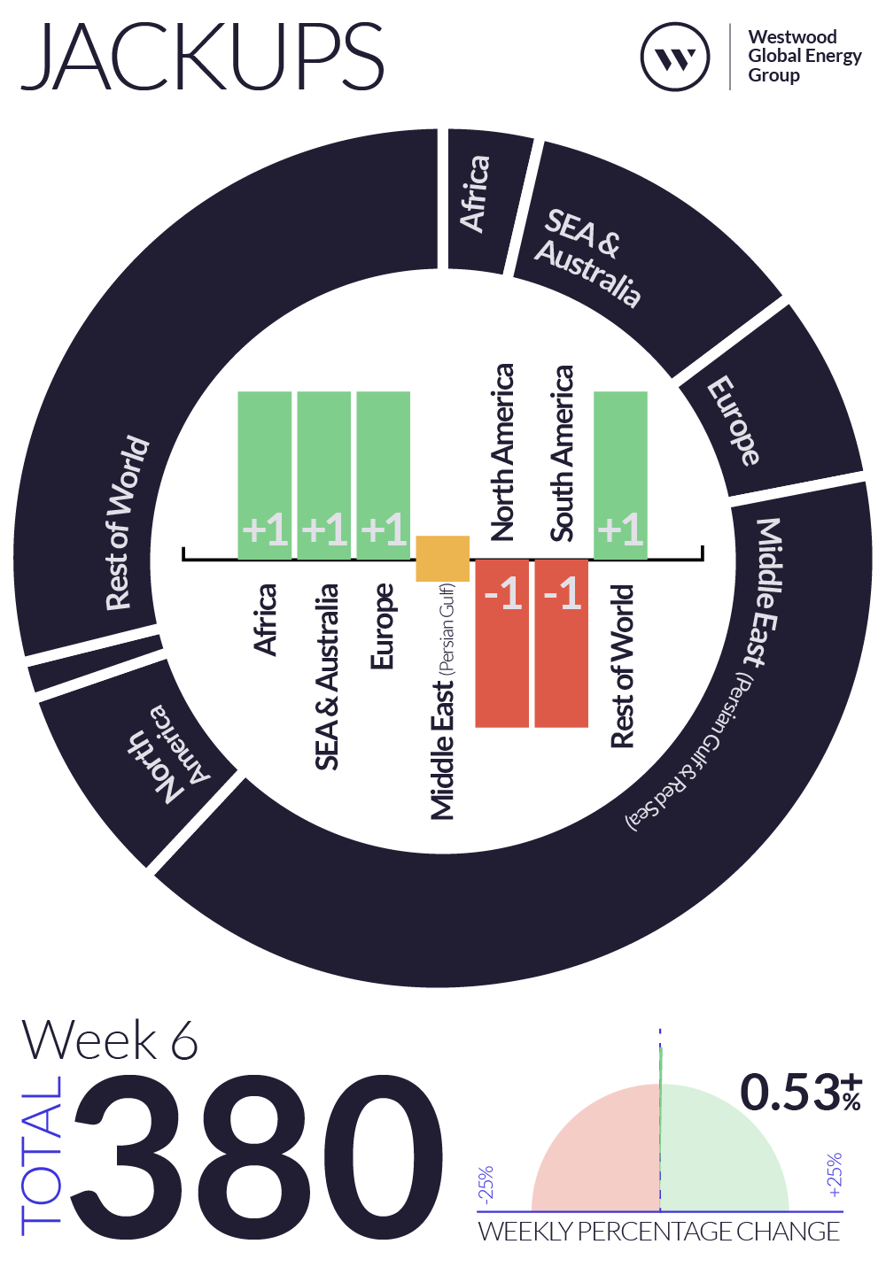 Weekly Global Offshore Rig Count, Jackups, Week 6 2025