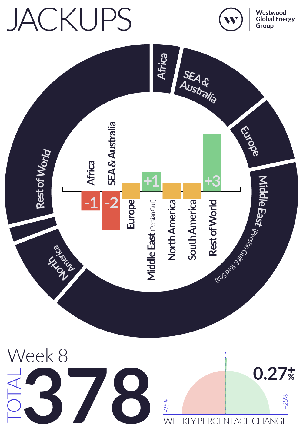 Weekly Global Offshore Drilling Rig Count, Jackups, Week 8 2025